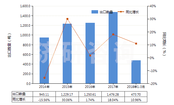 2014-2018年3月中國其他亞硫酸鹽(HS28322000)出口量及增速統(tǒng)計